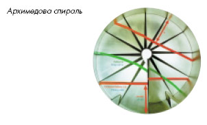 Архимедова спираль